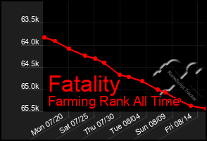 Total Graph of Fatality