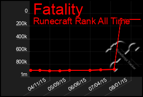 Total Graph of Fatality