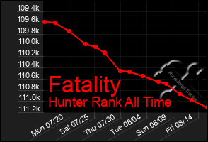 Total Graph of Fatality