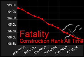 Total Graph of Fatality