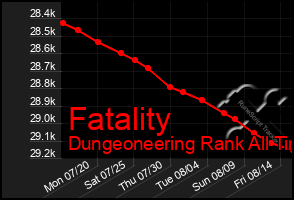 Total Graph of Fatality