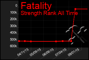 Total Graph of Fatality