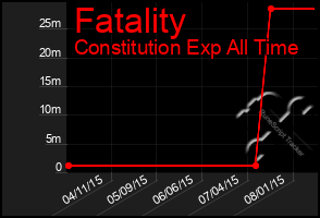 Total Graph of Fatality