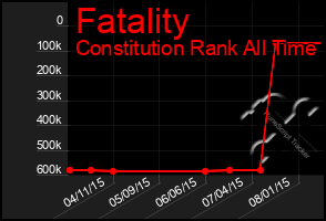 Total Graph of Fatality