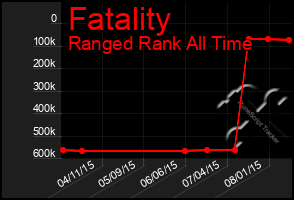 Total Graph of Fatality