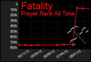 Total Graph of Fatality