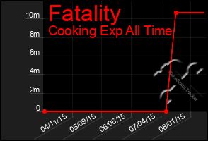 Total Graph of Fatality