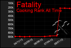 Total Graph of Fatality