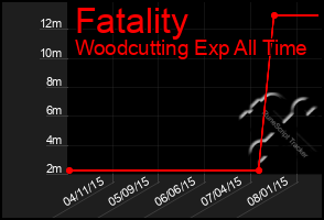 Total Graph of Fatality