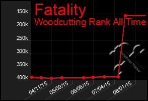 Total Graph of Fatality