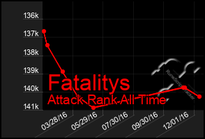 Total Graph of Fatalitys