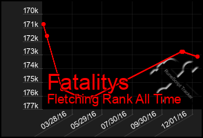 Total Graph of Fatalitys