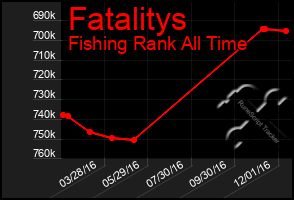 Total Graph of Fatalitys