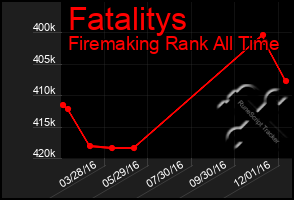 Total Graph of Fatalitys