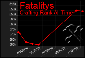 Total Graph of Fatalitys