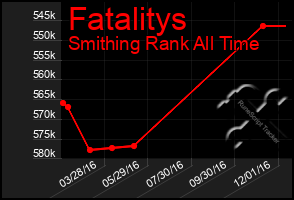 Total Graph of Fatalitys