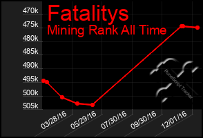 Total Graph of Fatalitys