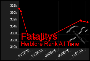 Total Graph of Fatalitys