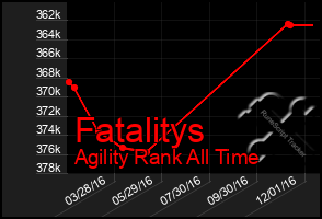 Total Graph of Fatalitys