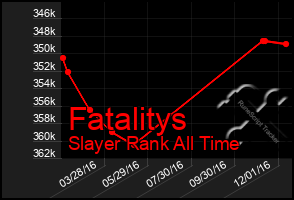 Total Graph of Fatalitys