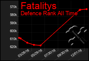 Total Graph of Fatalitys