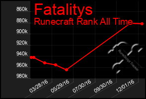 Total Graph of Fatalitys