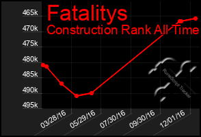 Total Graph of Fatalitys