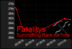 Total Graph of Fatalitys