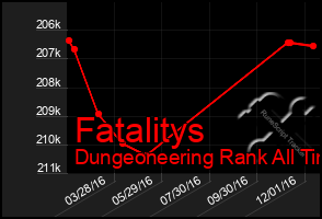 Total Graph of Fatalitys