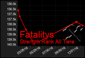 Total Graph of Fatalitys