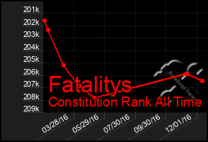 Total Graph of Fatalitys