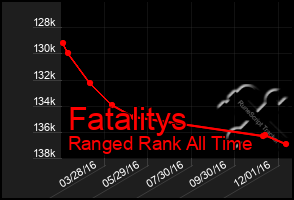 Total Graph of Fatalitys