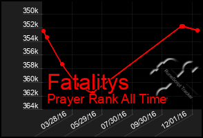 Total Graph of Fatalitys