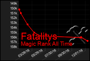 Total Graph of Fatalitys