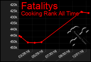 Total Graph of Fatalitys