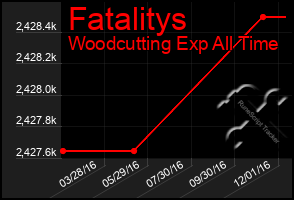 Total Graph of Fatalitys