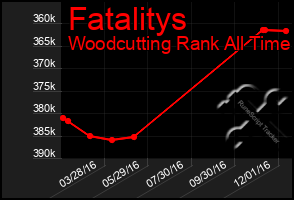 Total Graph of Fatalitys