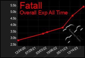 Total Graph of Fatall