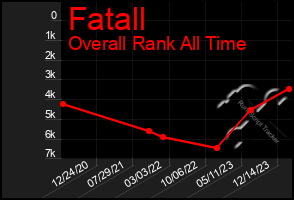 Total Graph of Fatall