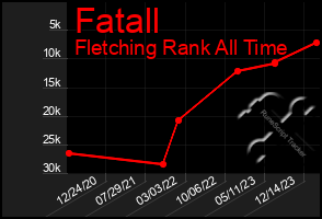 Total Graph of Fatall