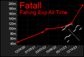 Total Graph of Fatall