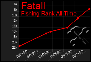 Total Graph of Fatall