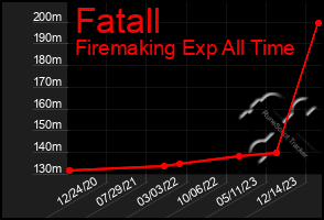 Total Graph of Fatall