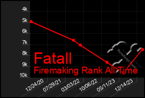 Total Graph of Fatall