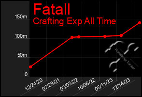 Total Graph of Fatall