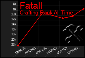 Total Graph of Fatall