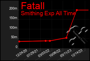 Total Graph of Fatall