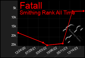 Total Graph of Fatall