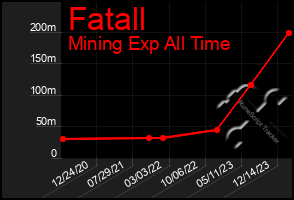 Total Graph of Fatall