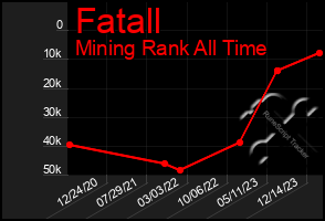 Total Graph of Fatall